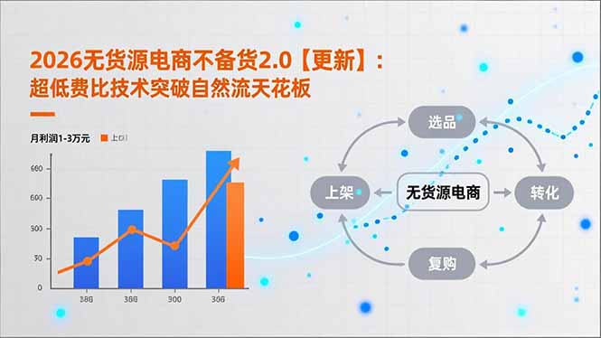 2026无货源电商不备货2.0【更新】：超低费比技术突破自然流天花板，单店月利润1-3万元-baizmi