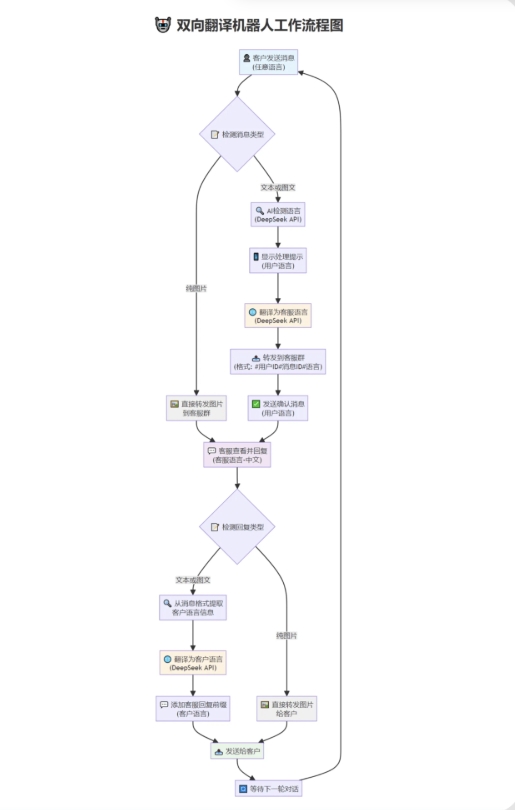 tgAI全自动翻译智能人工客服 客服机器人源码 带视频搭建教程-baizmi