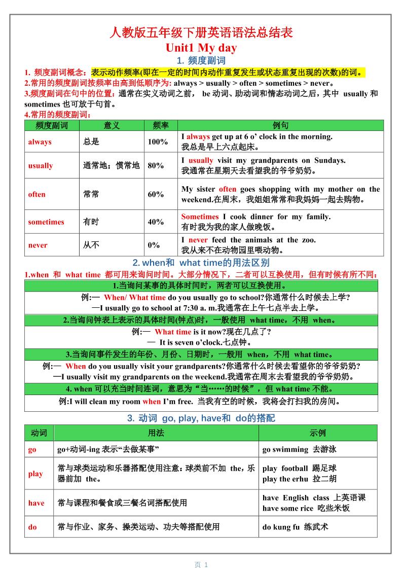 五年级下英语1-6单元语法总结表《人教版PEP》-baizmi